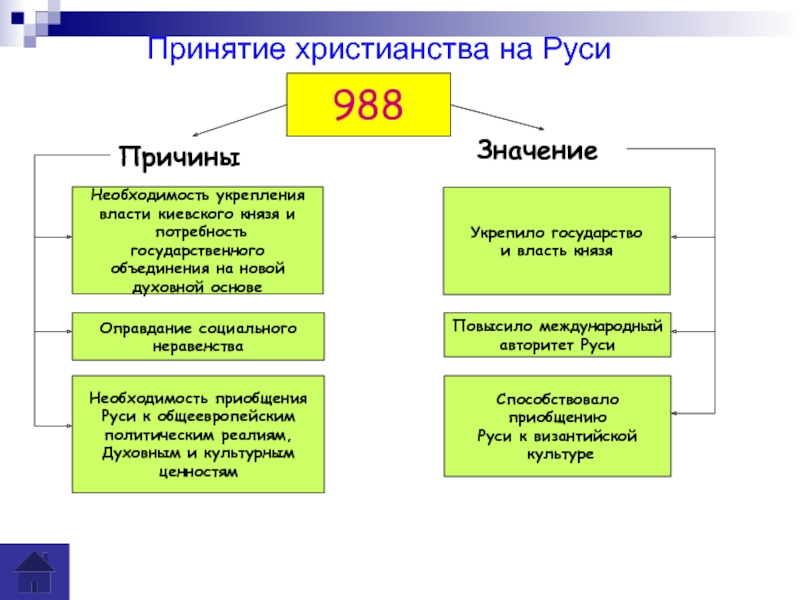 Внешнеполитическое последствие принятия христианства