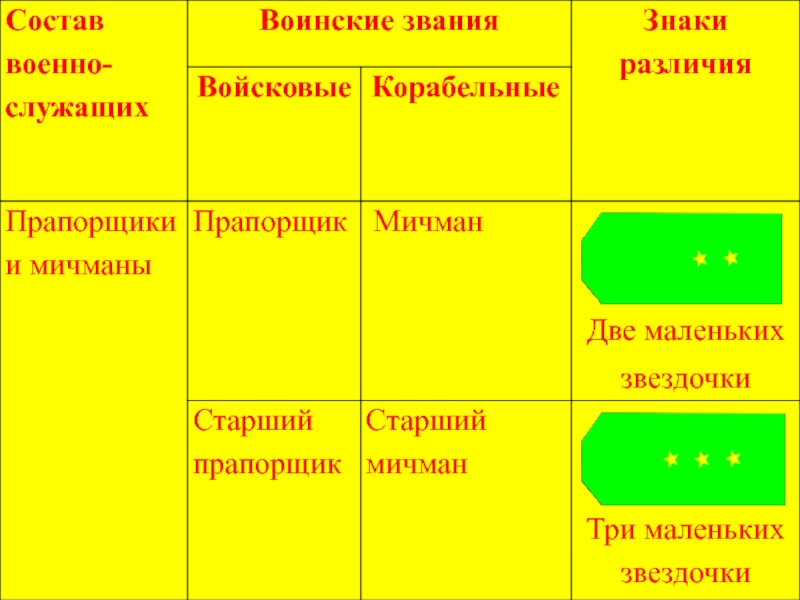 Воинские звания прапорщиков и мичманов. Таблица по ОБЖ воинские звания. Состав война служащих звания. Воинские звания войсковые и корабельные. Презентация воинские звания ОБЖ.