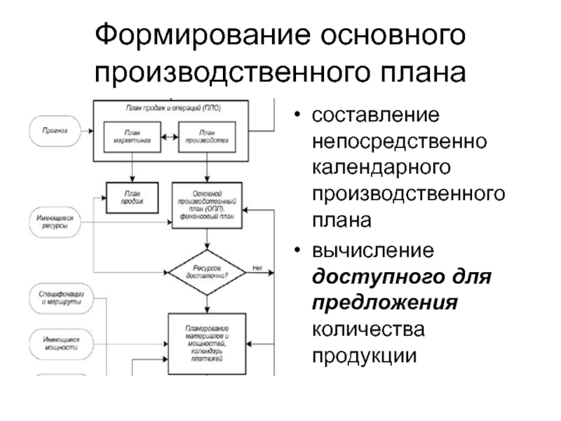 Производственный план отражает