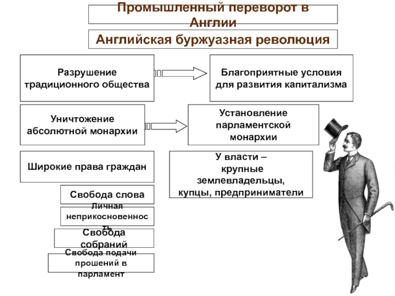 Английская буржуазная революция
Разрушение
традиционного