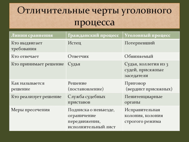 План особенности уголовного процесса в рф