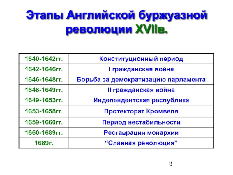 План по теме причины революции в англии 7 класс история