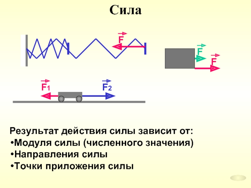 Эффект силы. Результат действия силы зависит от. Результат действия силы зависит от модуля силы. Результат силы зависит от модуля направления. Сила зависит от модуля.