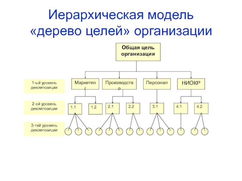 Иерархического способа организации данных. Иерархия дерева целей организации. Нижнем уровне иерархии дерева целей являются. Дерево целей организации. Структура дерева целей организации.