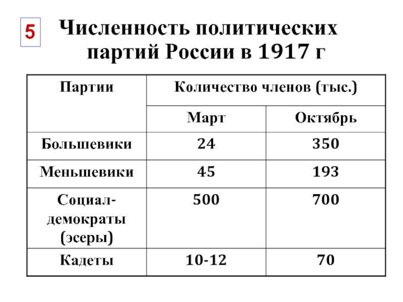 Численность политических партий России в 1917 г5