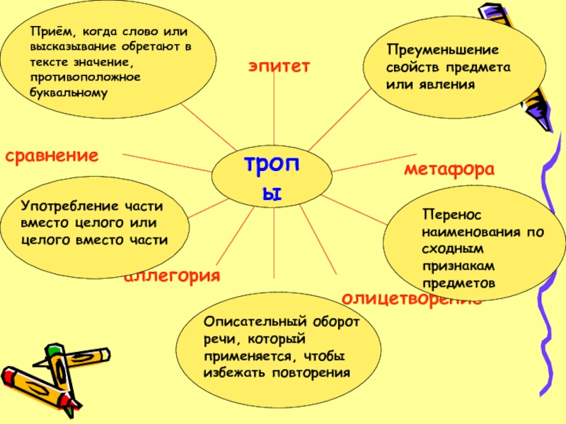 Тропы 7 класс презентация