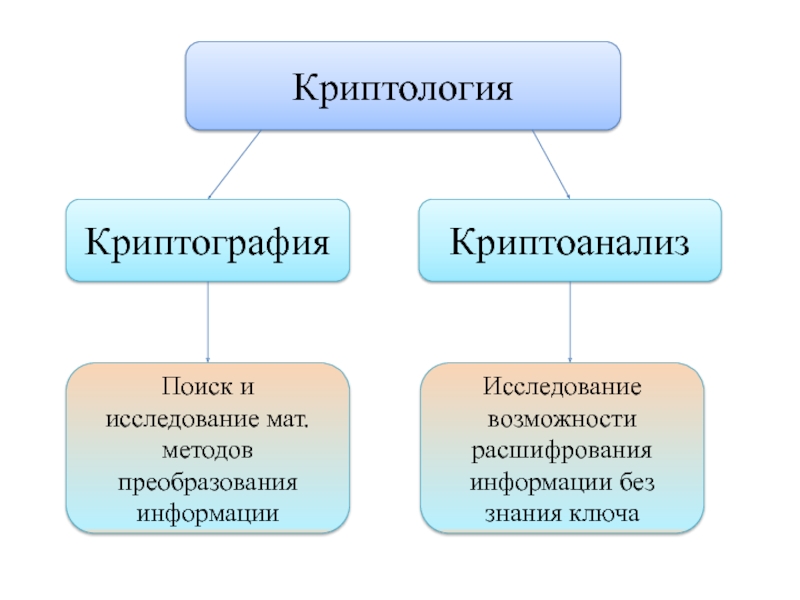 Криптография и криптоанализ презентация