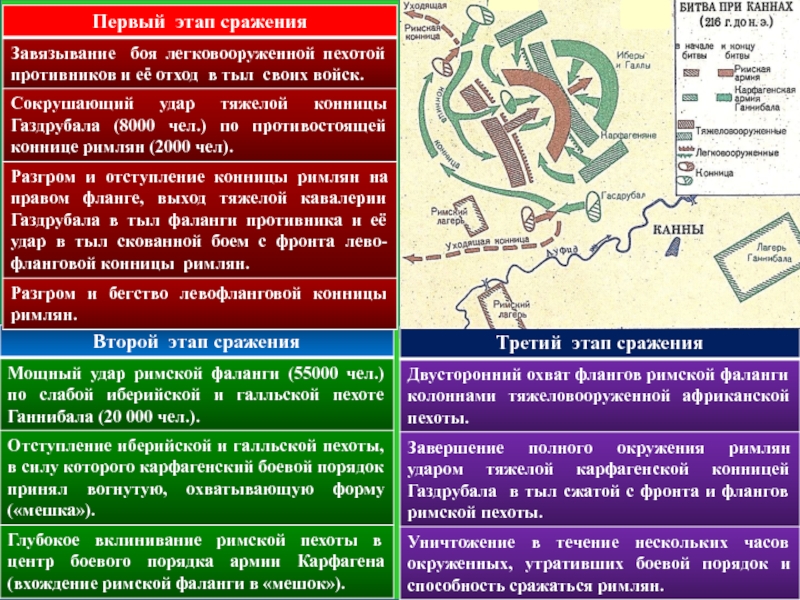 Фронт и фланг это. Этапы битвы при Каннах. Фронт тыл фланг. Тыл фронт фланг в бою. Боевые порядки римской пехоты.