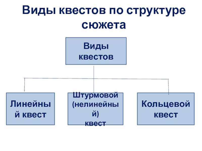 6 видов сюжетов. Виды квеста. Схема виды квестов. Виды сюжетов квестов. Схема нелинейного квеста.