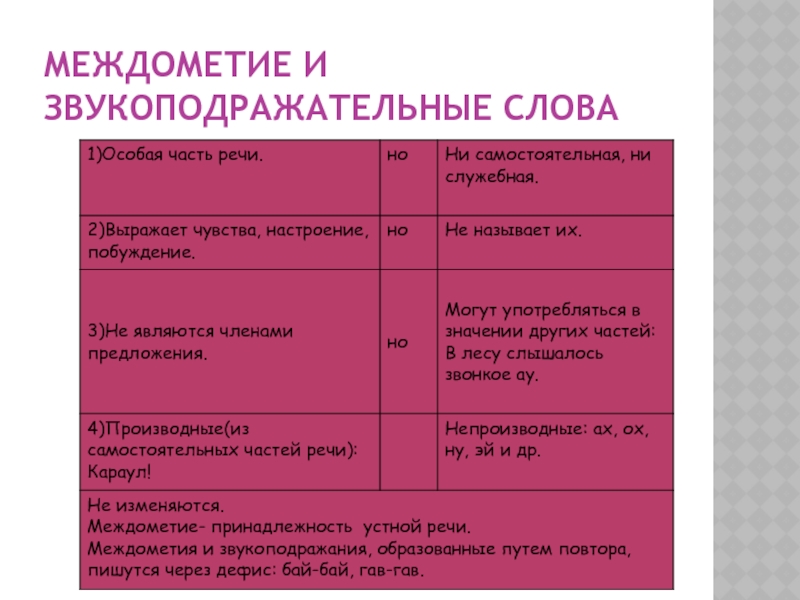 Междометия и звукоподражательные слова 10 класс презентация