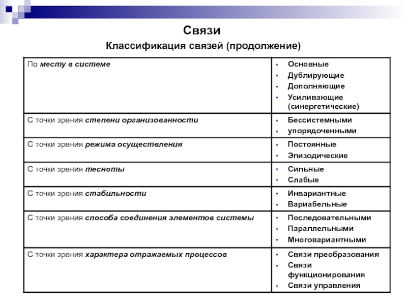 Классификация связей. Классификация связей в теории систем. Как подразделяются связи по месту приложения в системе?. По направлению связь классифицируется как.