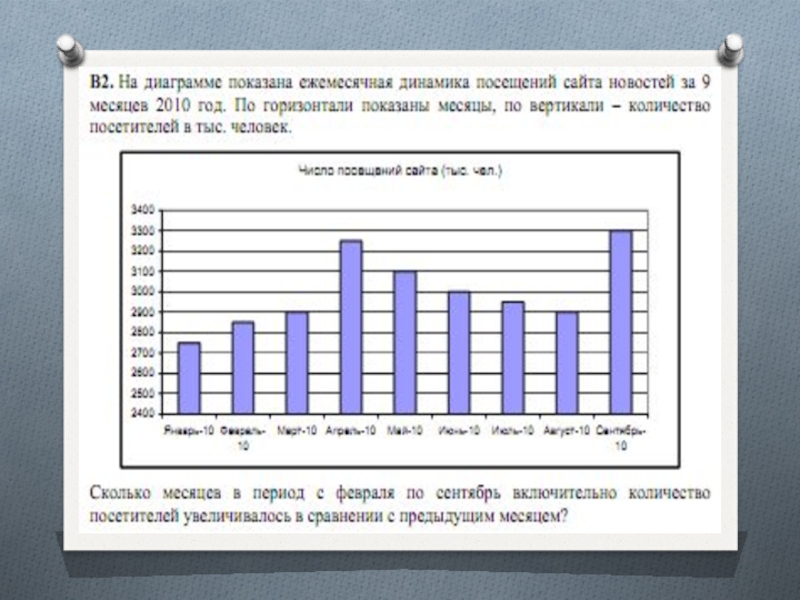 На диаграмме показано количество посетителей сайта риа новости