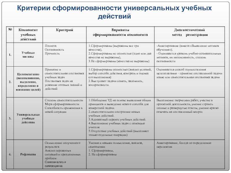 Критерии фгос. Критериями сформированности познавательных УУД являются. Критерии оценки сформированности УУД учащихся. Критерии оценки сформированности универсальных учебных действий. Критерии показатели и уровни сформированности познавательных УУД.