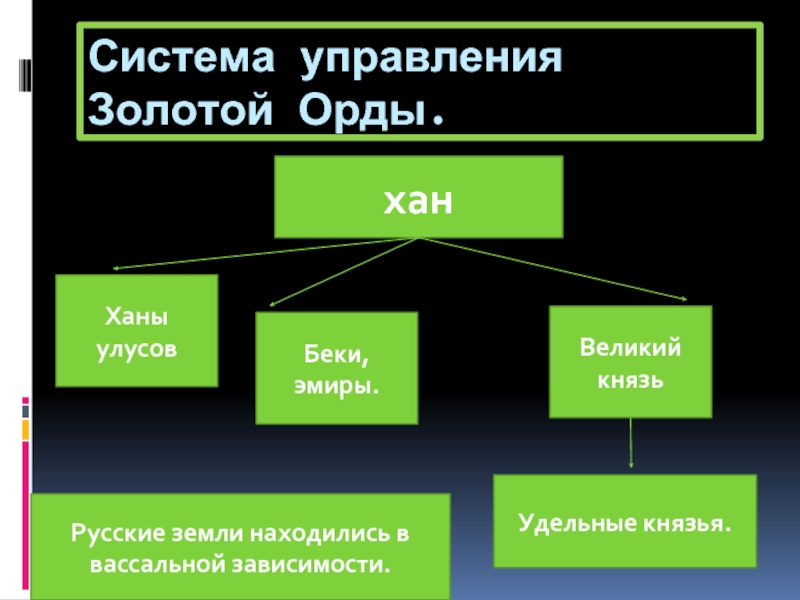 Используя дополнительные материалы составьте схему система управления в золотой орде 6 класс