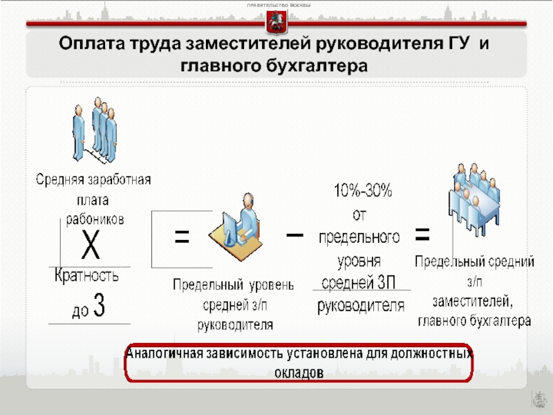 Соотношение заработной платы руководителя