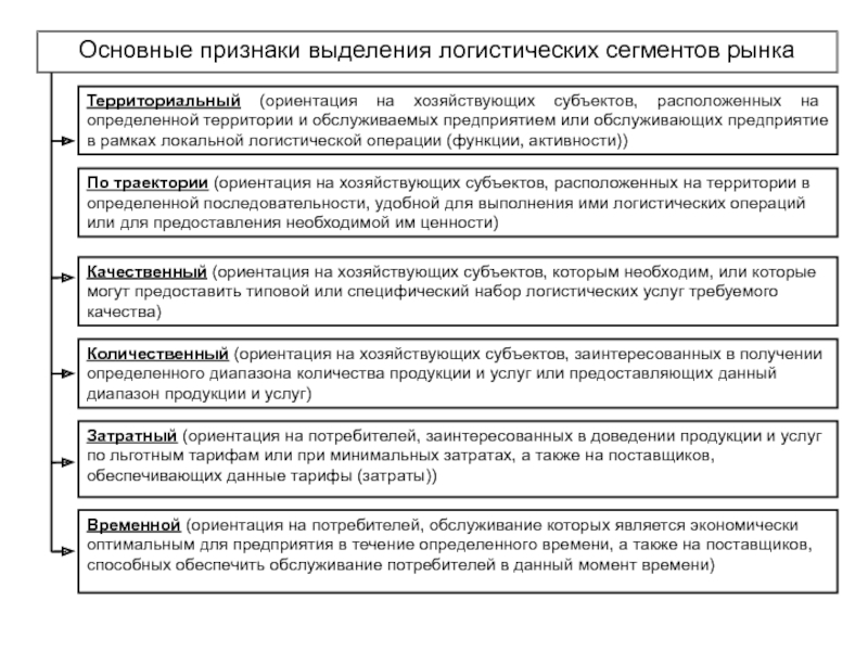 Комплект слайдов по дисциплине  ЛОГИСТИКА Основные признаки выделения логистических сегментов рынкаТерриториальный (ориентация на хозяйствующих субъектов, расположенных Основные признаки выделения логистических сегментов рынкаТерриториальный (ориентация на хозяйствующих субъектов, расположенных на определенной территории и обслуживаемых предприятием