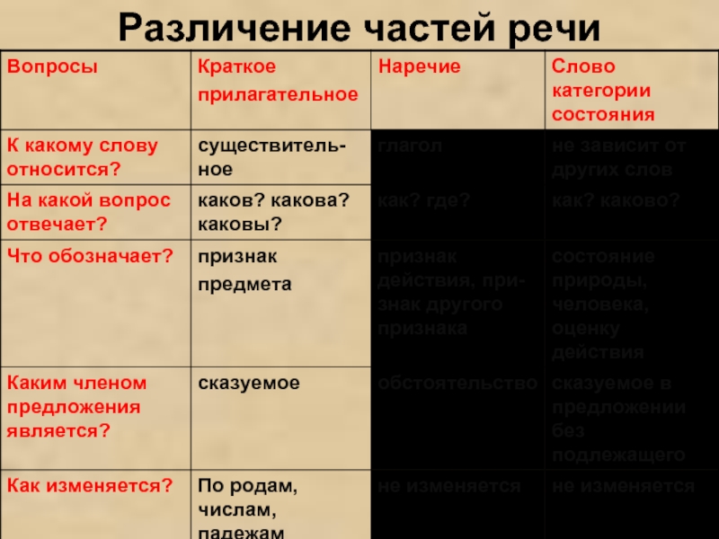 Категория состояния в художественной литературе. Слова категории состояния в системе частей речи.