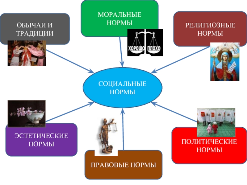 Социальные нормы правовые моральные. Моральные нормы традиции и обычаи. Религиозные социальные нормы. Эстетические социальные нормы. Социальные нормы моральные нормы.