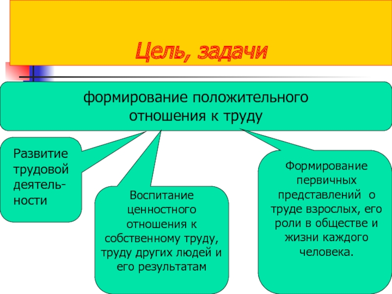 Задача трудового обучения. Формирование целей и задач проекта. Цель труда. Формирование изображения задачи. Положительное отношение к труду.