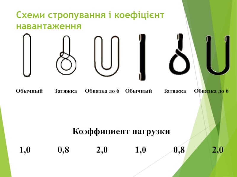 “ Крюки та петлі ” Схеми стропування і коефіцієнт навантаження Схеми стропування і коефіцієнт навантаження
