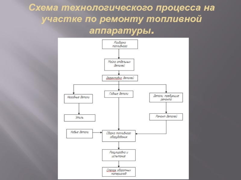 Схема ремонта. Схема технологического процесса карбюраторного участка. Схема технологического процесса участка топливной аппаратуры. Схема технологического процесса ремонта топливной аппаратуры. Схема технологического процесса по ремонту топливной аппаратуры.