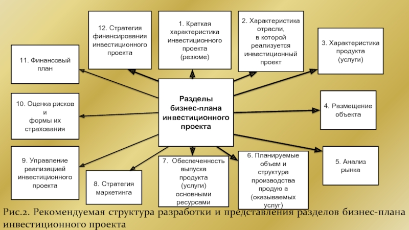 Бизнес план стратегия финансирования инвестиционного проекта