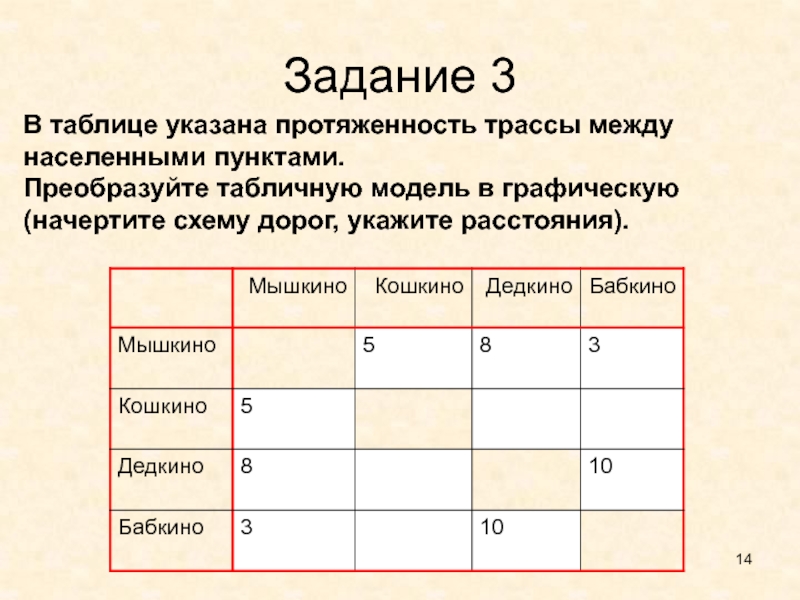 Протяженность между пунктами. Задачи табличные модели. В таблице указана протяженность между населенными пунктами. Преобразуйте табличную модель в графическую. Преобразование табличной модели в графическую модель..