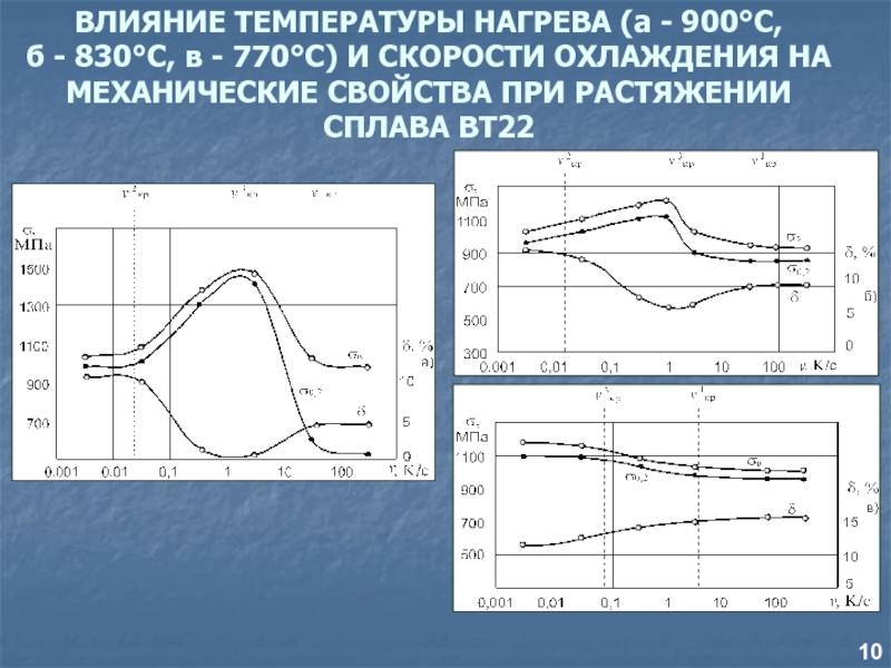 Температура нагревается. Влияние температуры нагрева. Влияние температуры на механические характеристики. Фазовые превращения в титановых сплавах. Механические свойства сплава вт22.