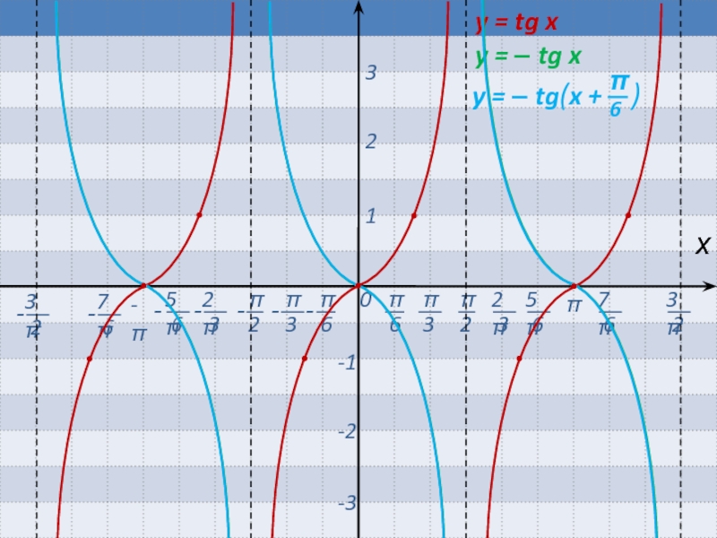 Tg x 3 ctg x 0. Y = 0,5 TG ( X + П/2). Y 2tg(x-2pi/3) график. Y=TG(X-П/3)-3. График функции TG 2x.