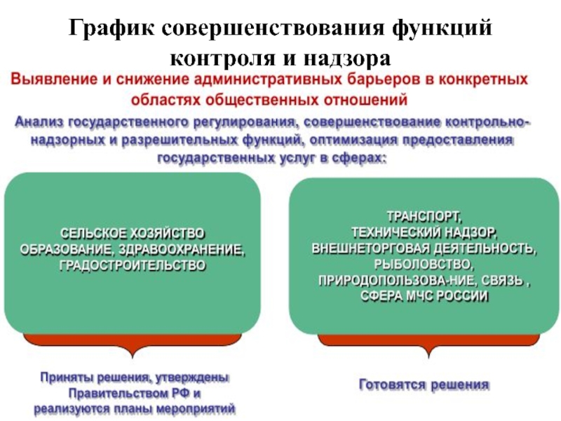 Улучшение функции. Совершенствование функций. График совершенствования. Функция совершенствия. Графическое совершенствование мероприятий пассажирской политики.