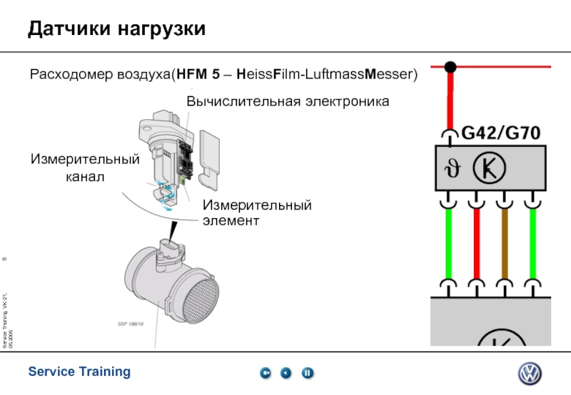 Service Training, VK-21, 05.2005Датчики нагрузкиРасходомер воздуха(HFM 5 – HeissFilm-LuftmassMesser) Вычислительная электроникаИзмерительный каналИзмерительный элемент