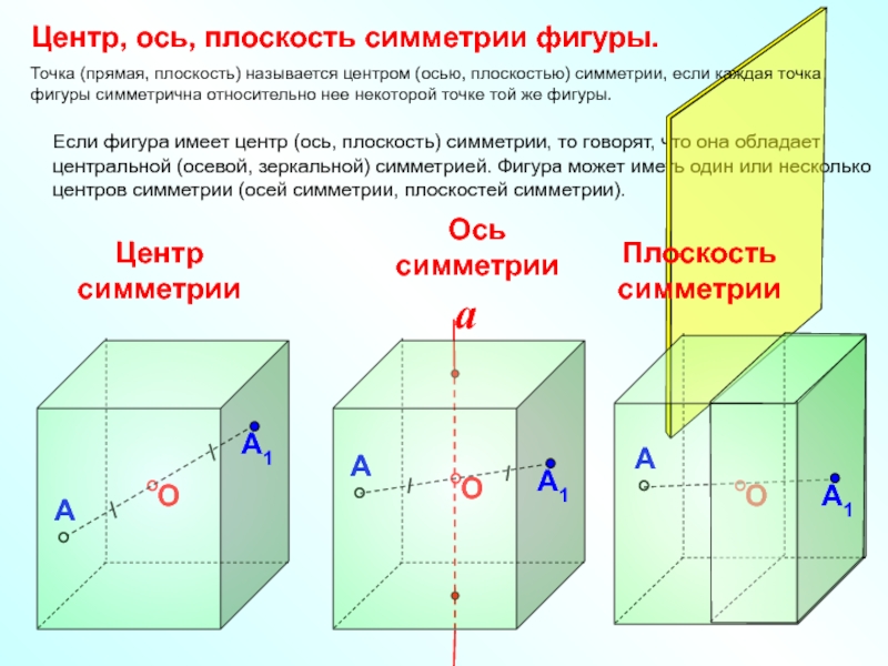 Плоскость через ось. Плоскость симметрии. Центральная осевая зеркальная симметрия.