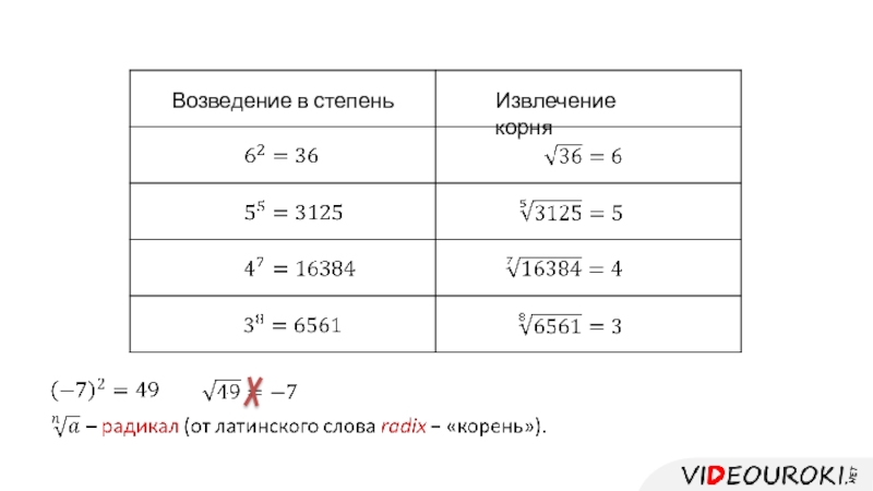 Возведение числа в вещественную степень. Возведение в степень и извлечение корня. Понятие корня n-й степени из действительного числа. Понятие корня н степени из действительного числа. Извлечение корня из степени.