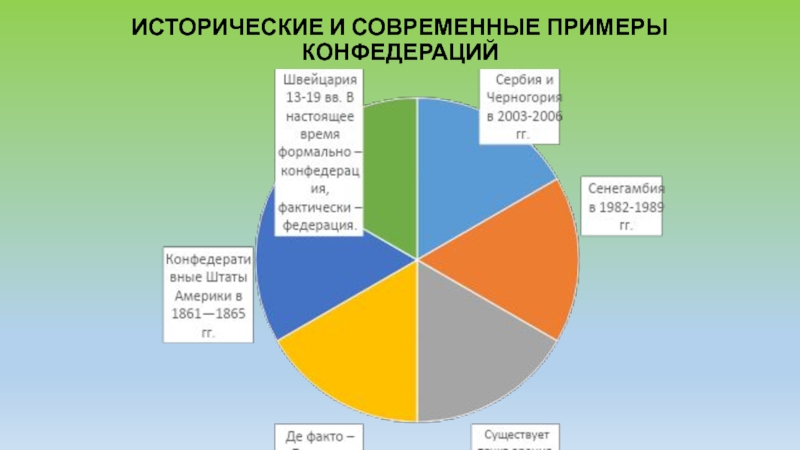 Примеры конфедераций в современном мире