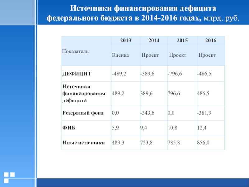 Дефицит федерального бюджета. Источники финансирования дефицита федерального бюджета. Структура источников финансирования дефицита бюджета. Источники финансирования федерального бюджета. Источники финансирования дефицита федерального бюджета 2016.