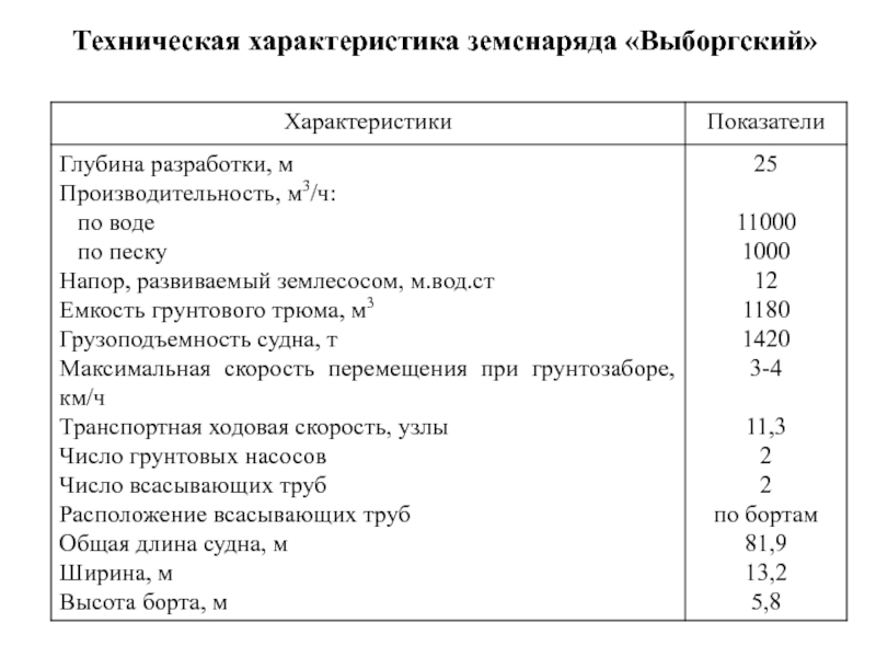 Производительность м3 ч. Технические характеристики земснарядов. Техническая производительность земснаряда. Земснаряд характеристики. Техническая характеристики землесос производительность 1000 м3/ч.