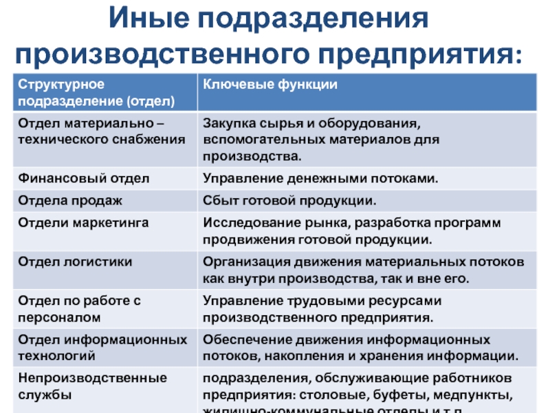 Производственные предприятия какие. Производственные подразделения предприятия. Основные задачи производственного подразделения. Производственные подразделения организации это. Функции подразделений производственной организации.