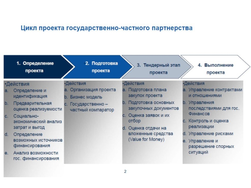 Этапы партнерства. Стадии проекта ГЧП. Государственно-частное партнерство проекты. Этапы реализации ГЧП проектов. Основные формы государственно-частного партнерства.