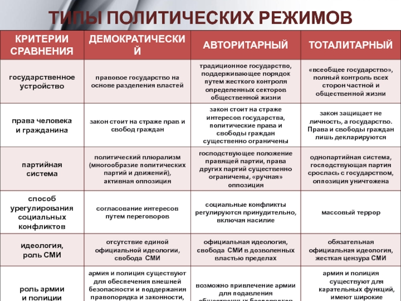 Понятие политического режима типы политических режимов презентация