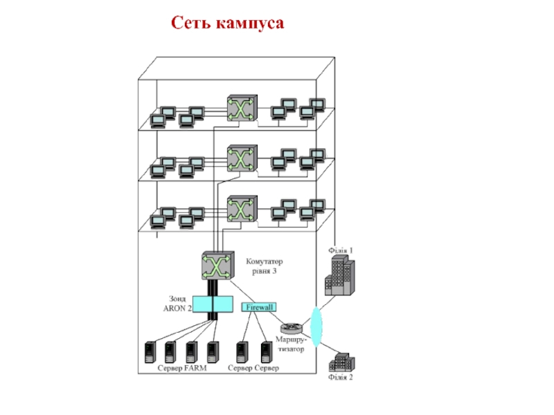 Кампусный проект это