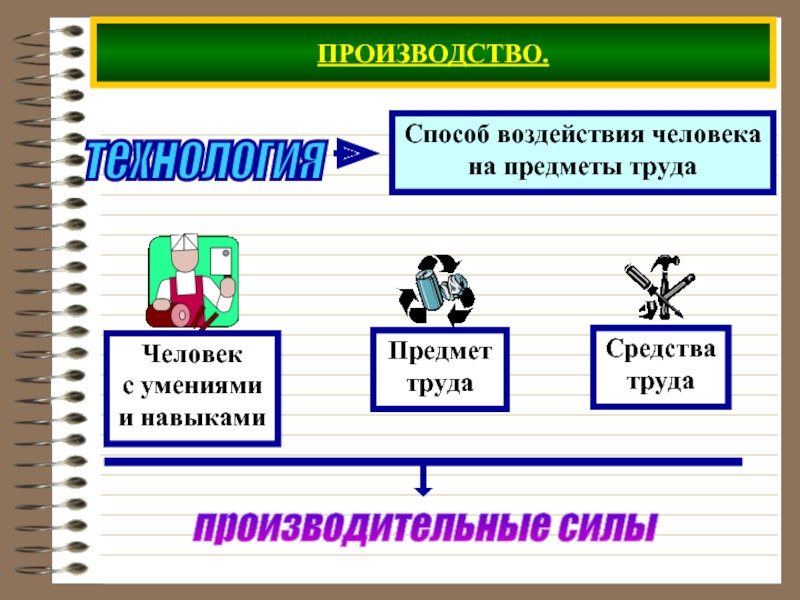 Что производить обществознание 8. Средства производства это в обществознании. Что производить общество. Ресурсы производства это в обществознании. Производитель общество.