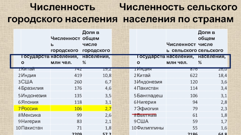 Определить численность городского населения