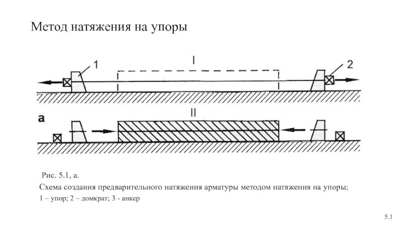 Рис. 5.1, а.
Схема создания предварительного натяжения арматуры методом