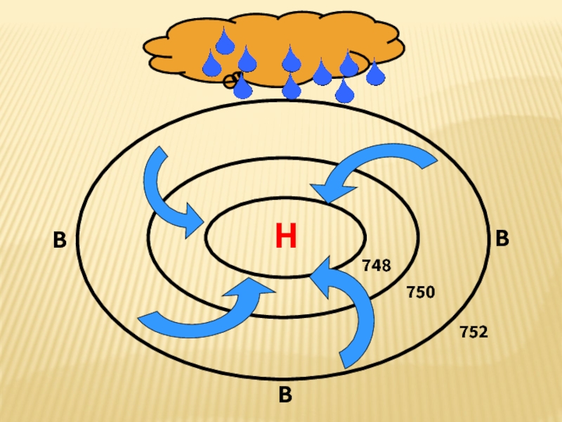Антициклон и циклон рисунок