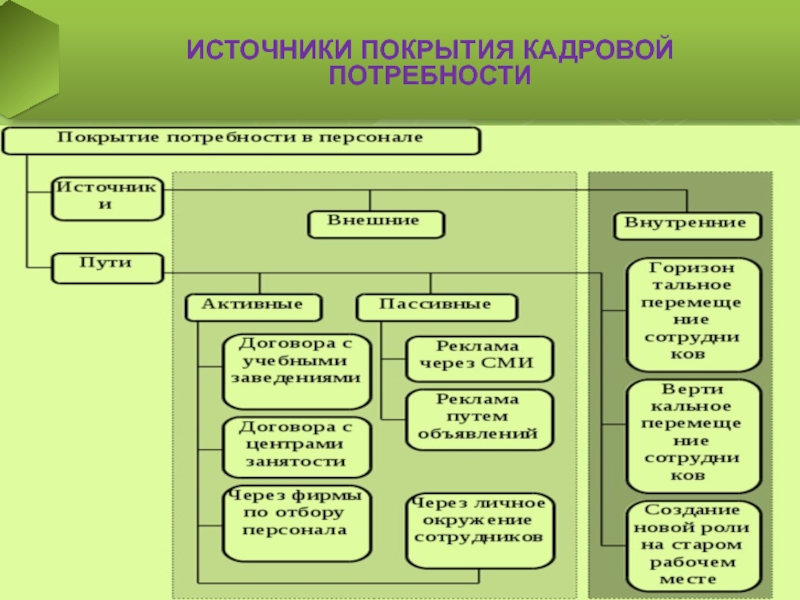 Источник потребностей. Источники покрытия кадровой потребности. Пути покрытия потребности в персонале. Внутренние источники покрытия потребности в персонале. Активные пути покрытия потребности в персонале.