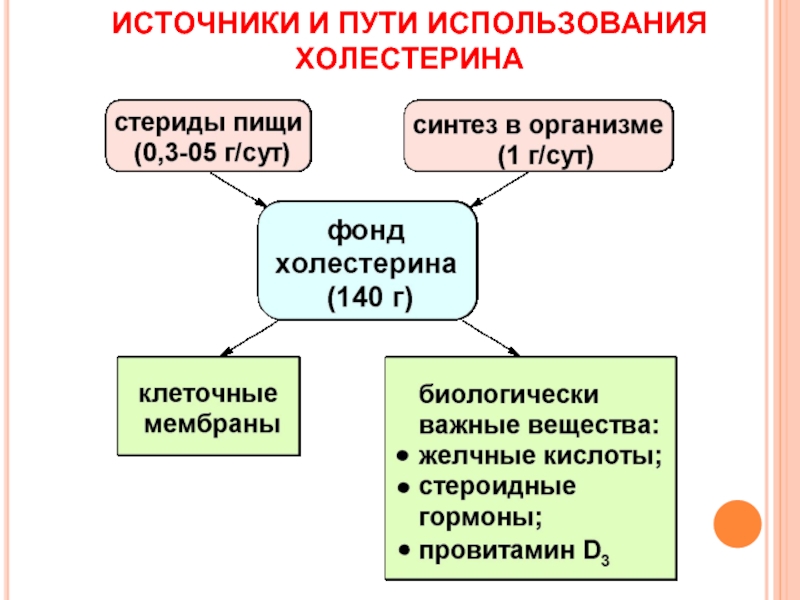 Путем использования. Источники и пути использования холестерола в организме. Пути использования холестерина. Основные пути использования холестерина в организме. Укажите основные пути использования холестерина в организме.