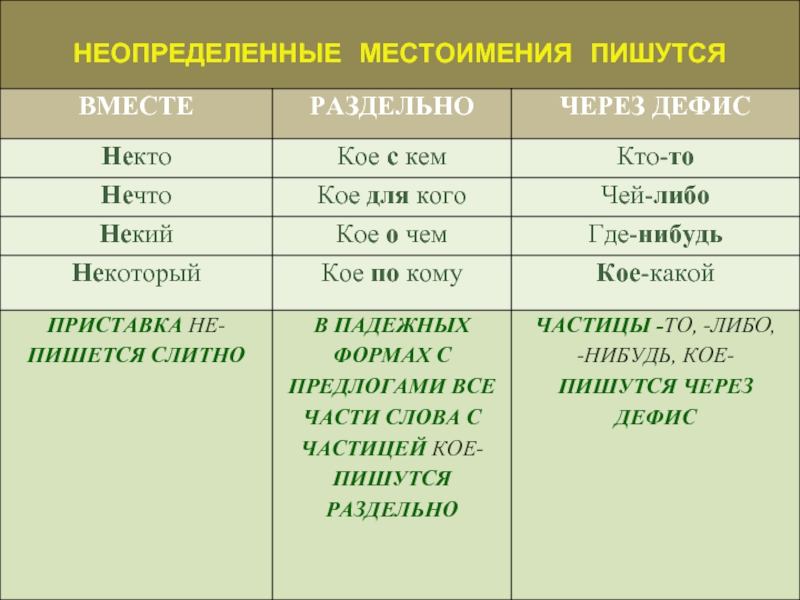 Неопределенные местоимения картинки