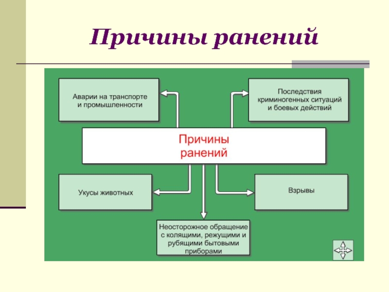 Виды ранений их причины и первая помощь презентация