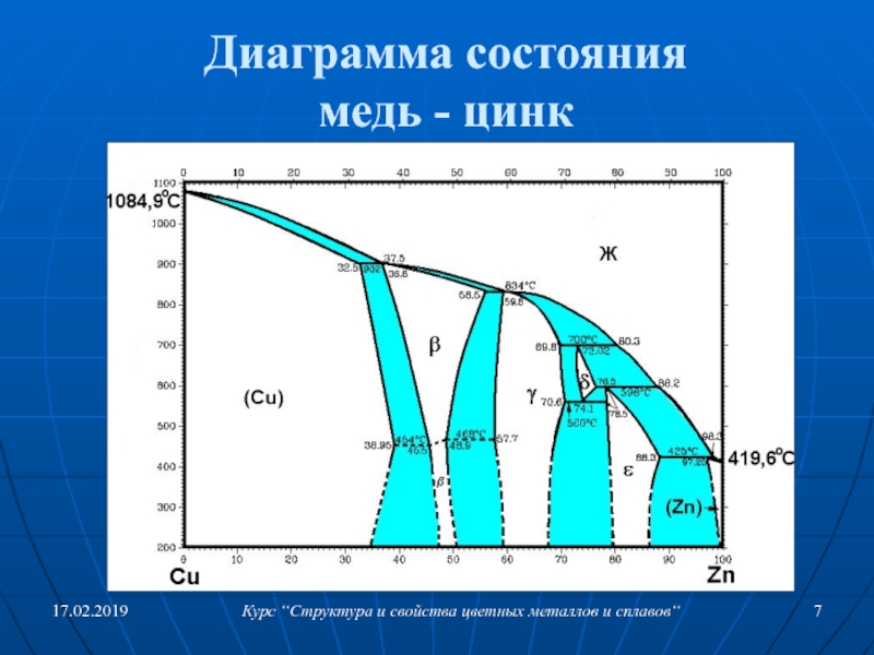 Диаграмма состояния медь цинк