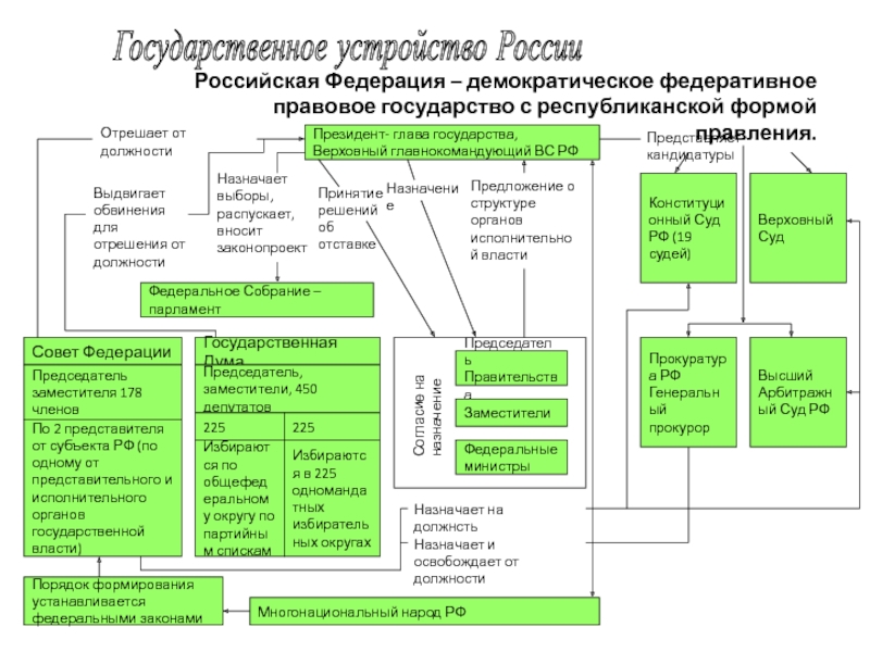 Федеративное устройство государства план